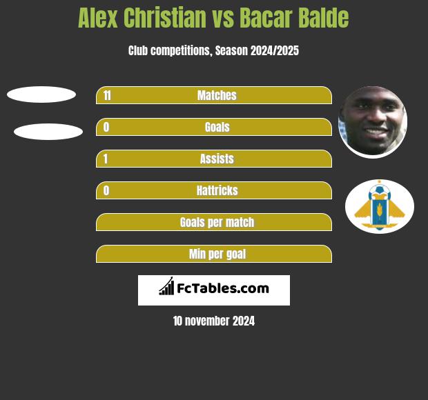 Alex Christian vs Bacar Balde h2h player stats