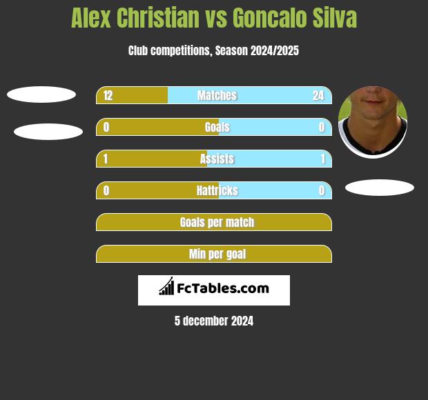 Alex Christian vs Goncalo Silva h2h player stats