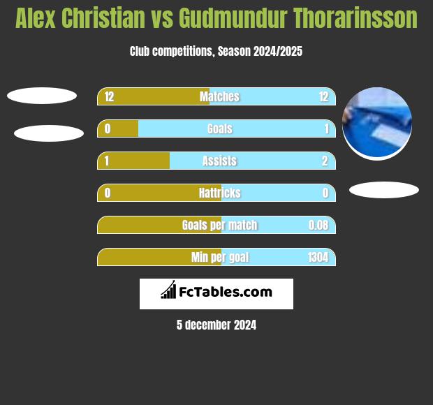 Alex Christian vs Gudmundur Thorarinsson h2h player stats