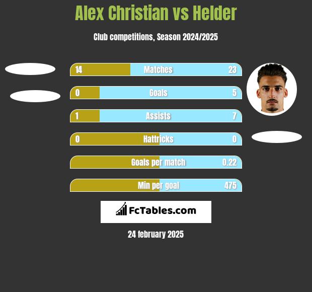 Alex Christian vs Helder h2h player stats