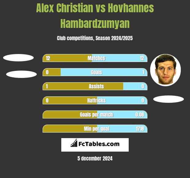 Alex Christian vs Hovhannes Hambardzumyan h2h player stats