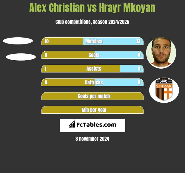 Alex Christian vs Hrayr Mkoyan h2h player stats