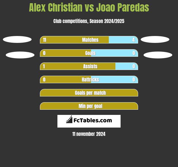 Alex Christian vs Joao Paredas h2h player stats