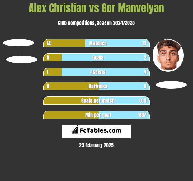 Alex Christian vs Gor Manvelyan h2h player stats