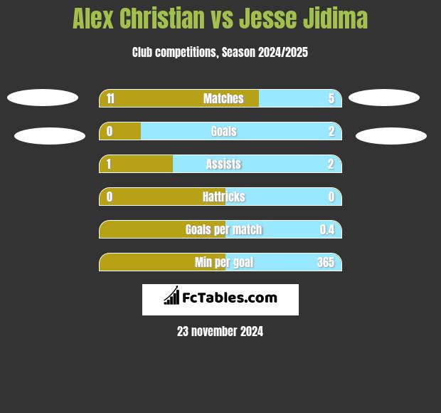 Alex Christian vs Jesse Jidima h2h player stats