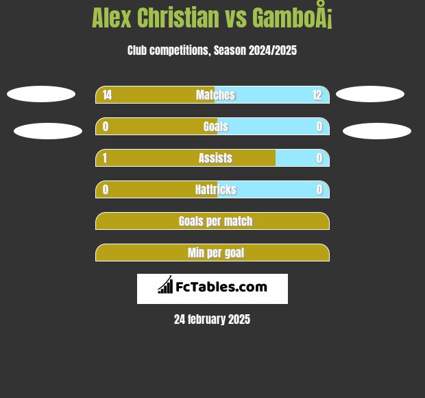 Alex Christian vs GamboÅ¡ h2h player stats