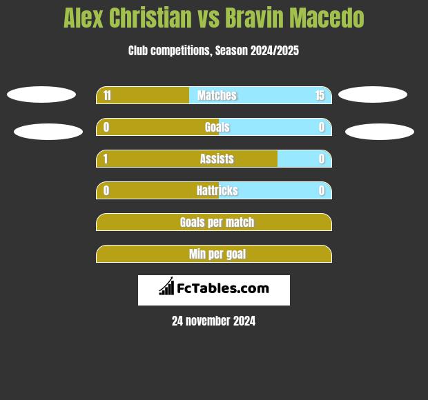 Alex Christian vs Bravin Macedo h2h player stats