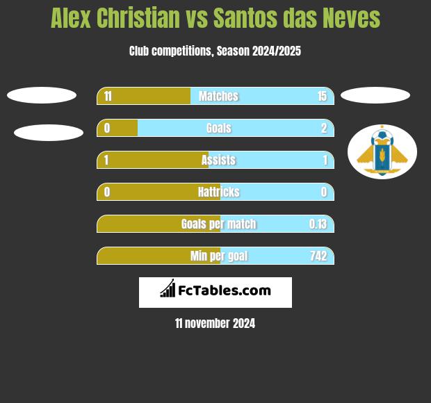 Alex Christian vs Santos das Neves h2h player stats