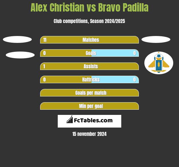 Alex Christian vs Bravo Padilla h2h player stats