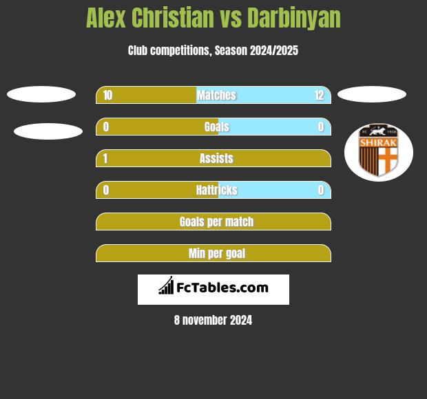 Alex Christian vs Darbinyan h2h player stats