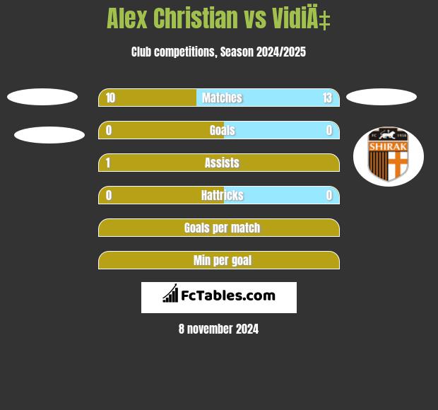 Alex Christian vs VidiÄ‡ h2h player stats