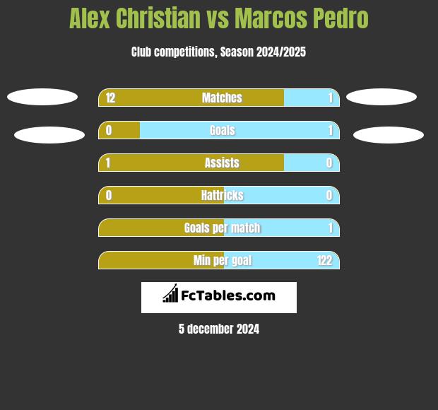 Alex Christian vs Marcos Pedro h2h player stats