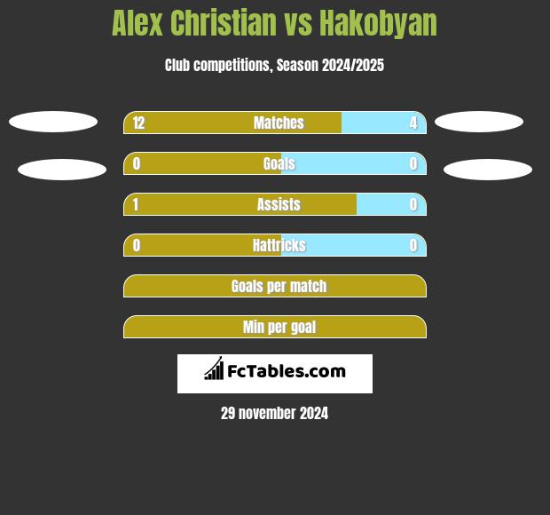 Alex Christian vs Hakobyan h2h player stats