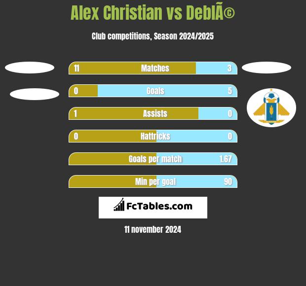 Alex Christian vs DeblÃ© h2h player stats