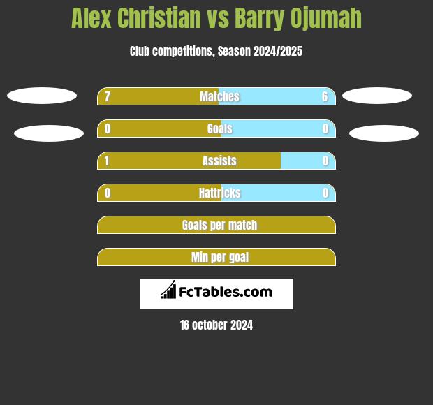 Alex Christian vs Barry Ojumah h2h player stats