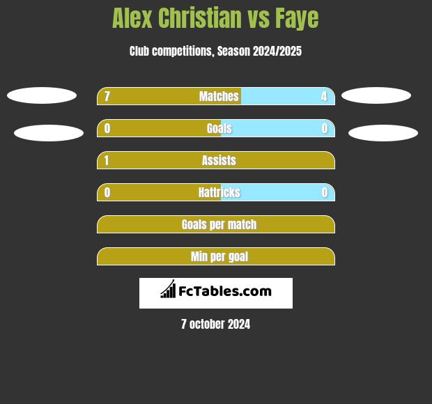 Alex Christian vs Faye h2h player stats