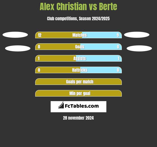 Alex Christian vs Berte h2h player stats