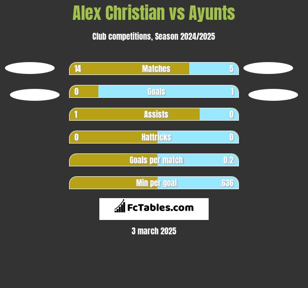 Alex Christian vs Ayunts h2h player stats