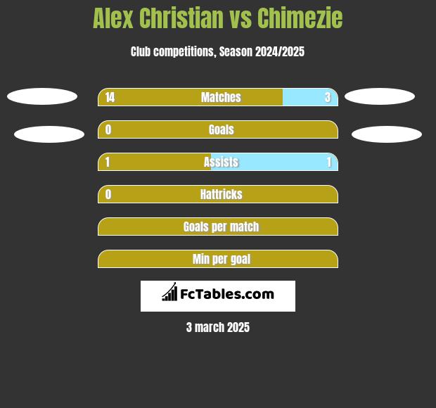 Alex Christian vs Chimezie h2h player stats