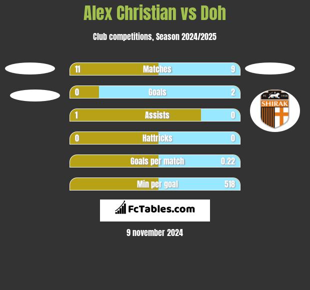 Alex Christian vs Doh h2h player stats