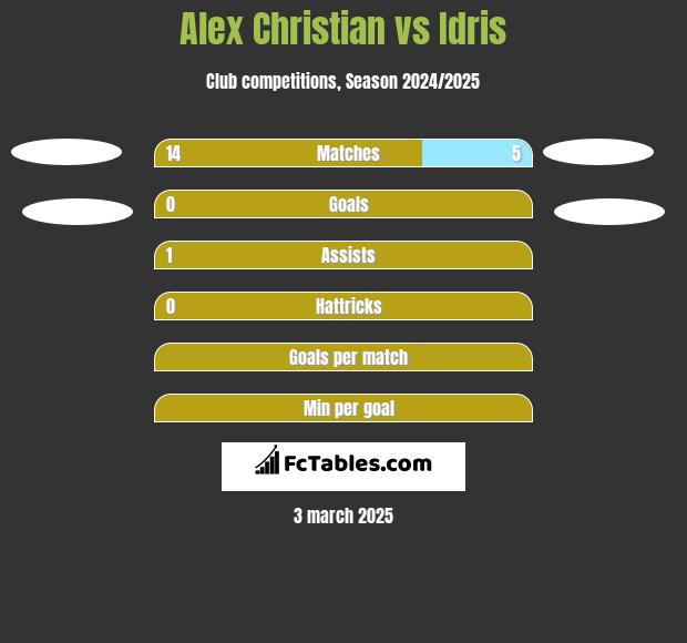 Alex Christian vs Idris h2h player stats