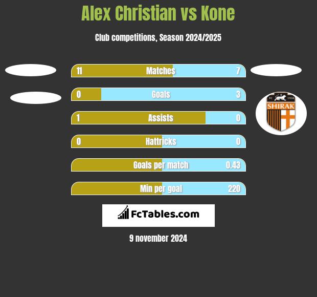 Alex Christian vs Kone h2h player stats