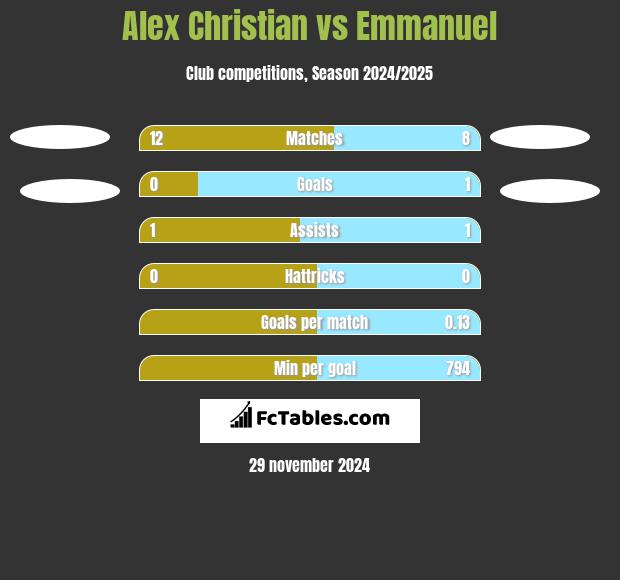 Alex Christian vs Emmanuel h2h player stats