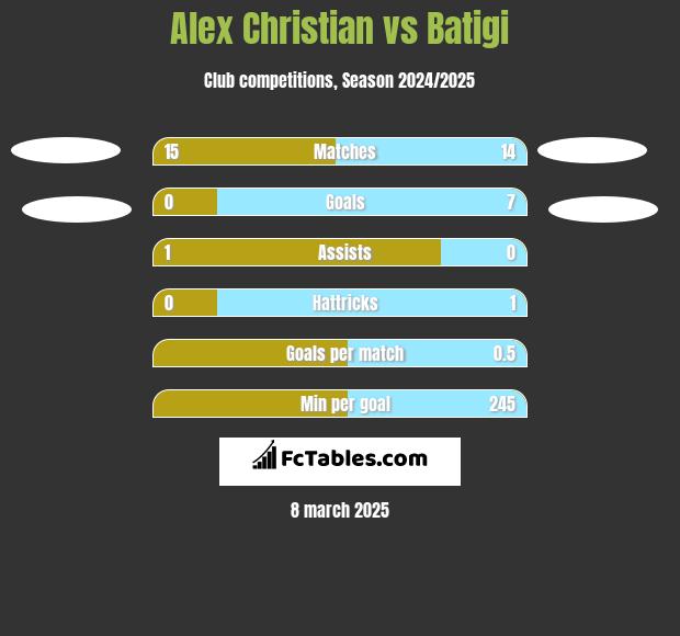 Alex Christian vs Batigi h2h player stats