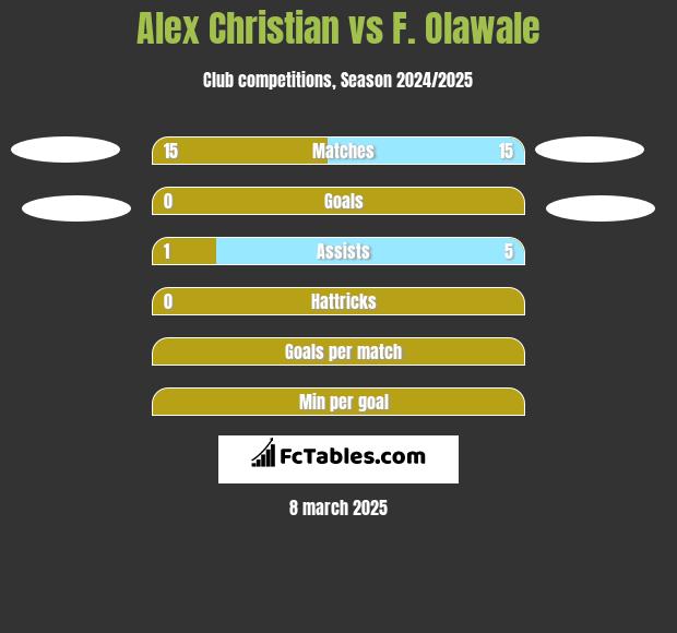 Alex Christian vs F. Olawale h2h player stats