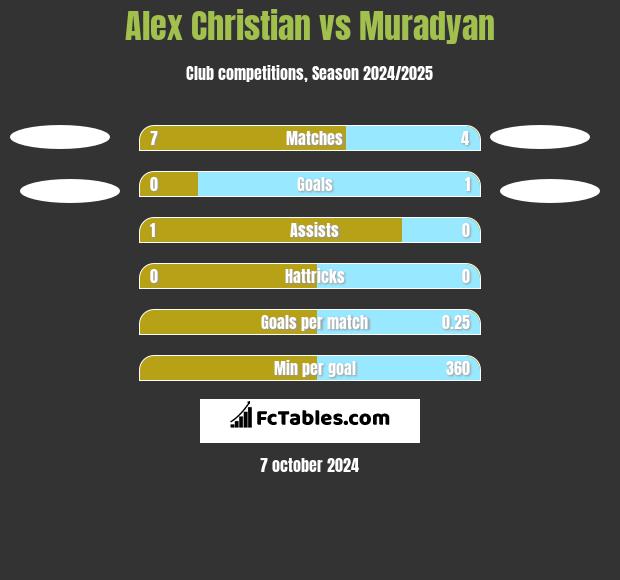 Alex Christian vs Muradyan h2h player stats