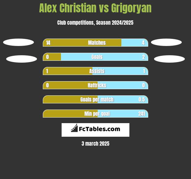 Alex Christian vs Grigoryan h2h player stats