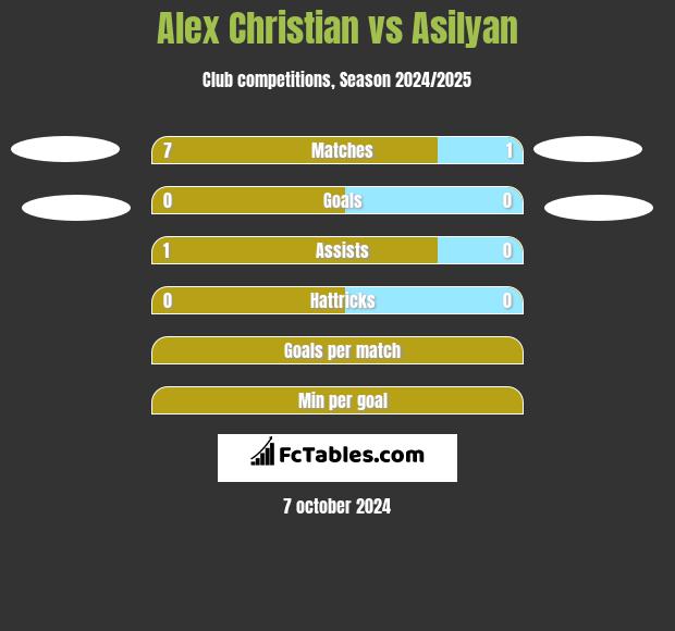 Alex Christian vs Asilyan h2h player stats