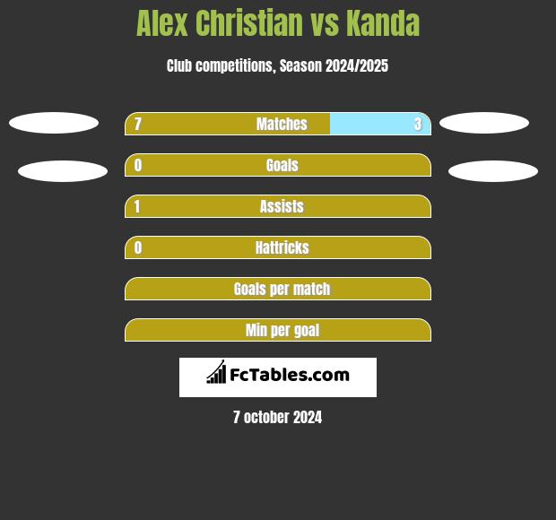 Alex Christian vs Kanda h2h player stats