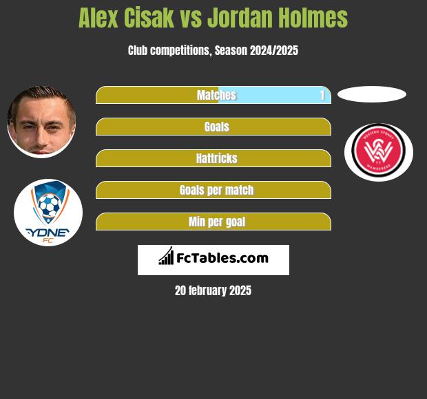 Alex Cisak vs Jordan Holmes h2h player stats