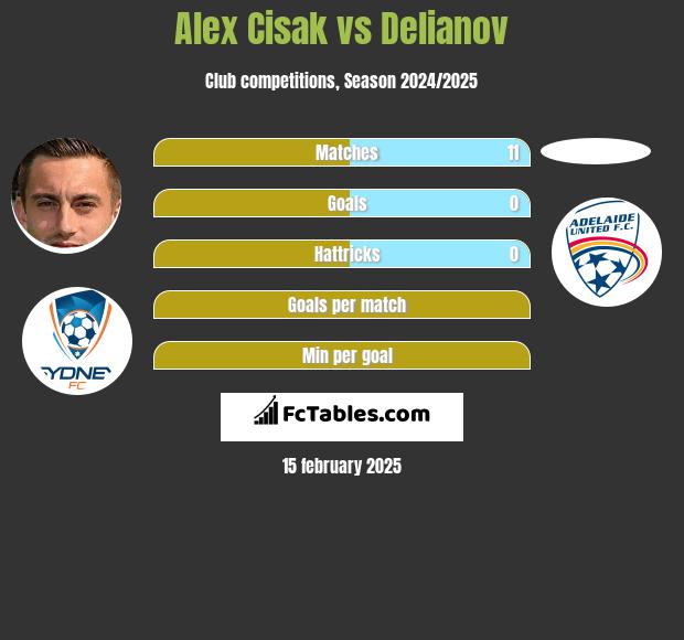 Alex Cisak vs Delianov h2h player stats