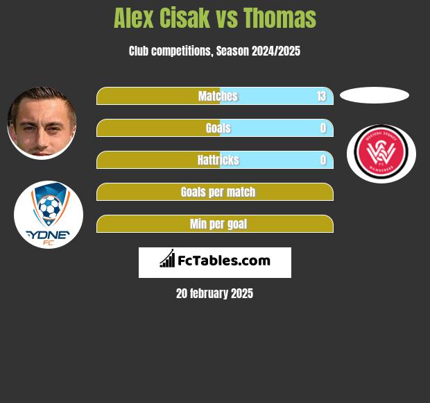 Alex Cisak vs Thomas h2h player stats