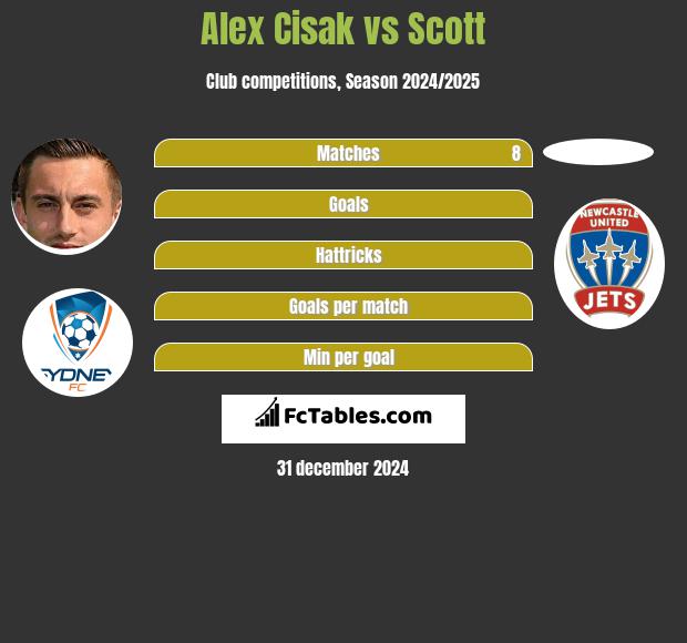 Alex Cisak vs Scott h2h player stats