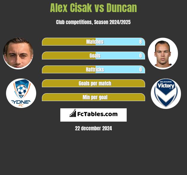 Alex Cisak vs Duncan h2h player stats