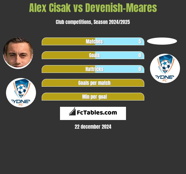 Alex Cisak vs Devenish-Meares h2h player stats