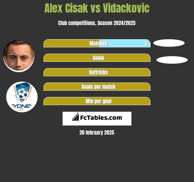 Alex Cisak vs Vidackovic h2h player stats