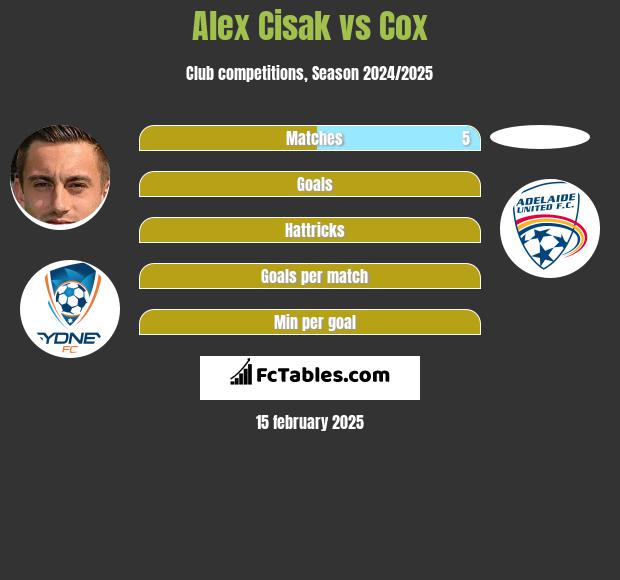 Alex Cisak vs Cox h2h player stats