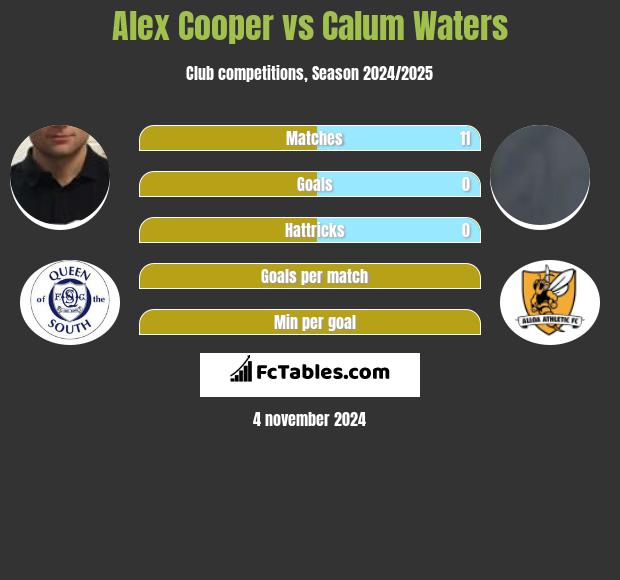 Alex Cooper vs Calum Waters h2h player stats