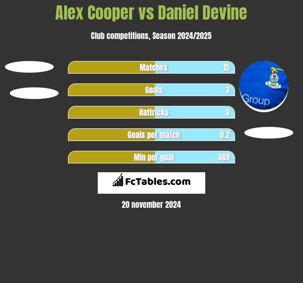 Alex Cooper vs Daniel Devine h2h player stats