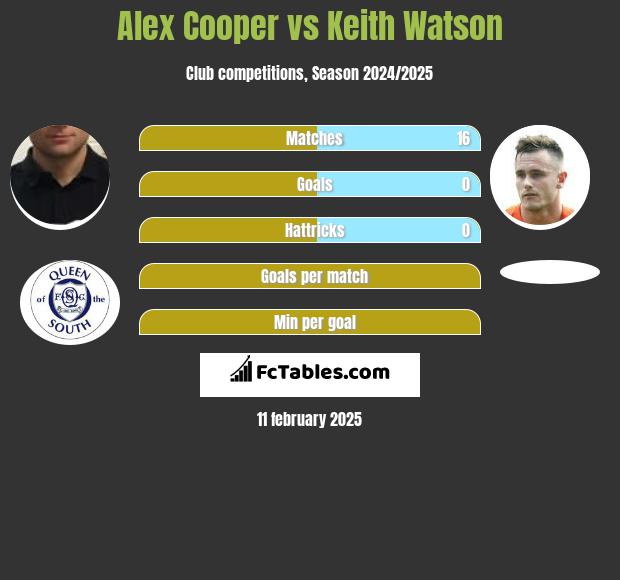 Alex Cooper vs Keith Watson h2h player stats