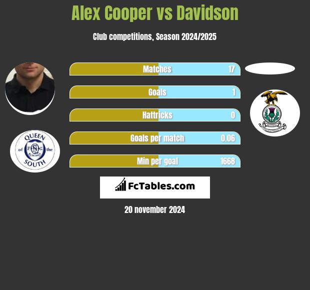 Alex Cooper vs Davidson h2h player stats