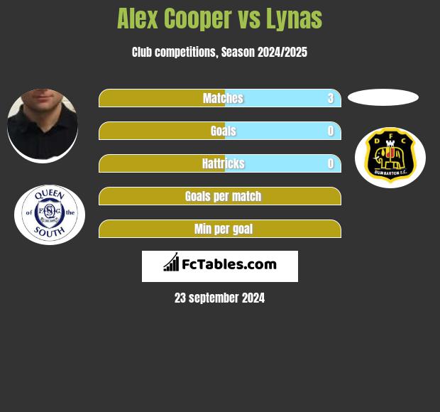 Alex Cooper vs Lynas h2h player stats