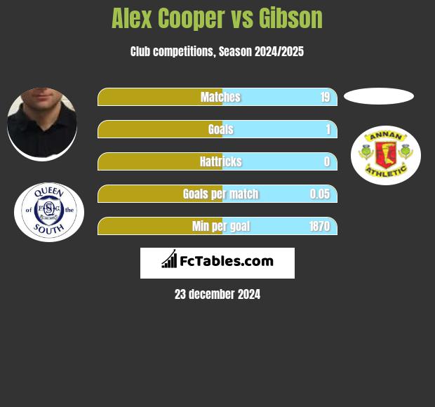 Alex Cooper vs Gibson h2h player stats