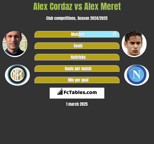 Alex Cordaz vs Alex Meret h2h player stats