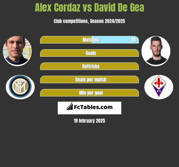 Alex Cordaz vs David De Gea h2h player stats