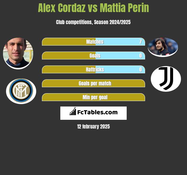 Alex Cordaz vs Mattia Perin h2h player stats